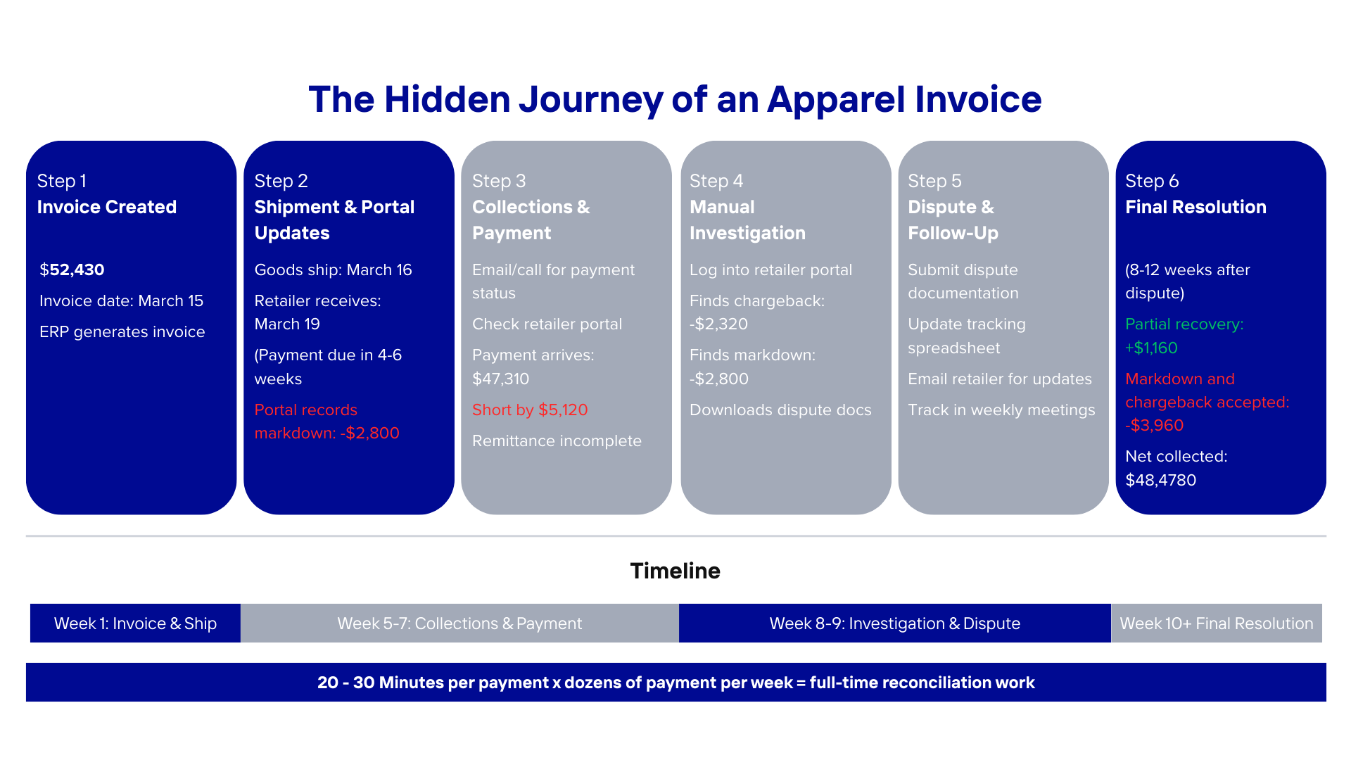 The Hidden Journey of an Apparel Invoice - showing the complex flow from shipment to payment with chargebacks, deductions, and portal reconciliation